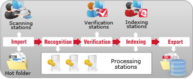 ABBYY Recognition Server Workflow